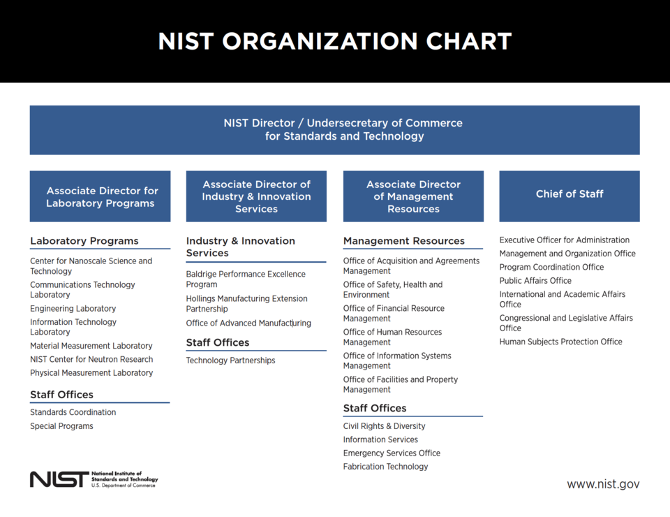 NIST Organization Chart