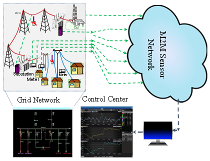 M2M Power Grid