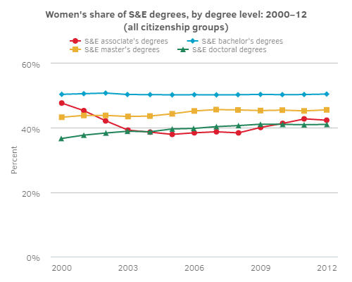 Women in SE graph