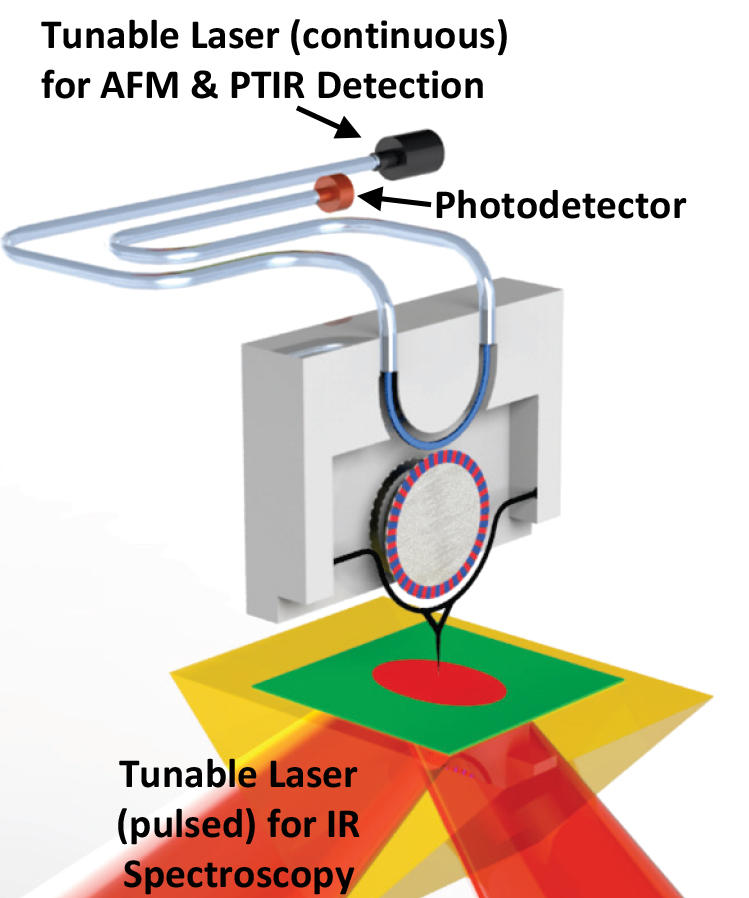 Illustration showing black tunable laser and orange photodetector at top, orange/green/yellow tunable laser at bottom.