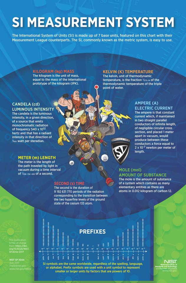 SP 304A, SI Measurement System Chart 