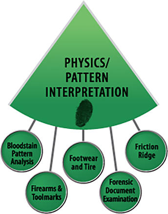 physics pattern interpretation wedge