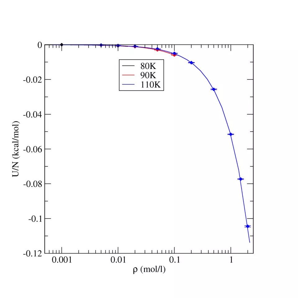 TraPPE Nitrogen Internal Energy for Gas States