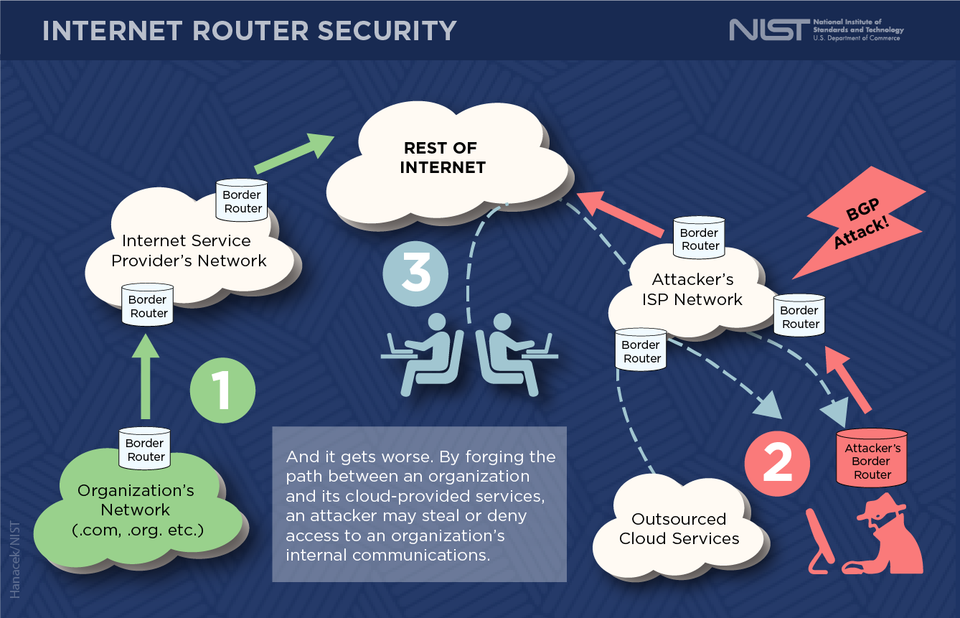 diagram of progression of an internet router hack