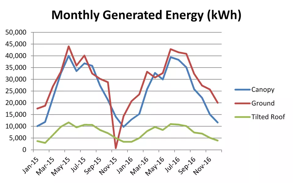 Monthly PV Results