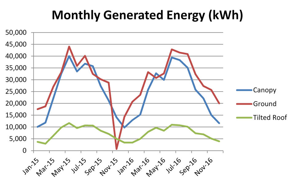 Monthly PV Results