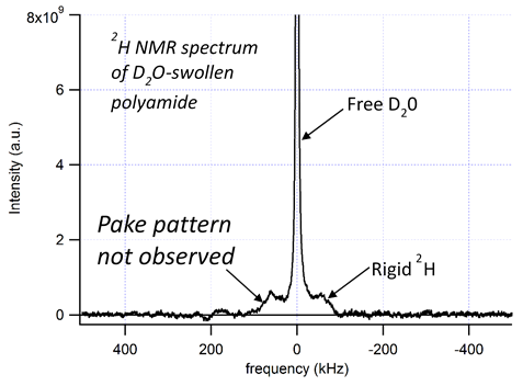 2H solid-echo NMR spectrum of D2O-swollen polyamide film. The broad feature corresponds to bound water (or hydrogen) and the narrow feature to free water. 