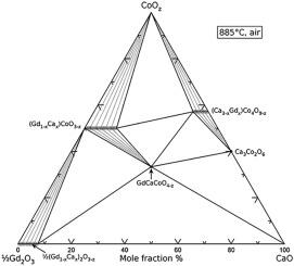 Phase diagram