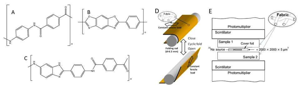 Schematic of the fabric folding method for aging ballistic fiber cloths and schematic of the PALS sample geometry. 