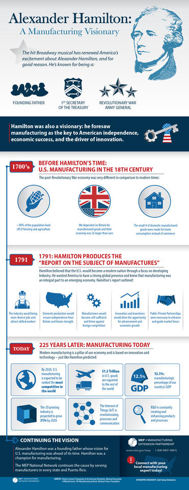 Alexander Hamilton Infographic