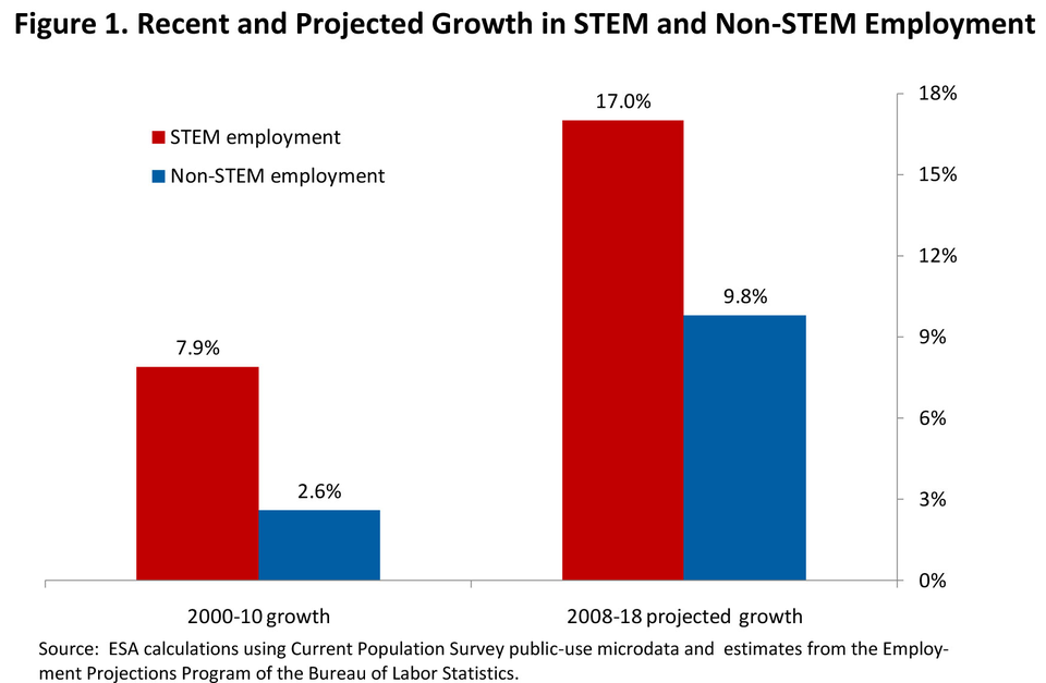 Bar graph showing that STEM employment is projected to grow by 17 percent between 2008 and 2018, as opposed to 9.8 percent over the same period.