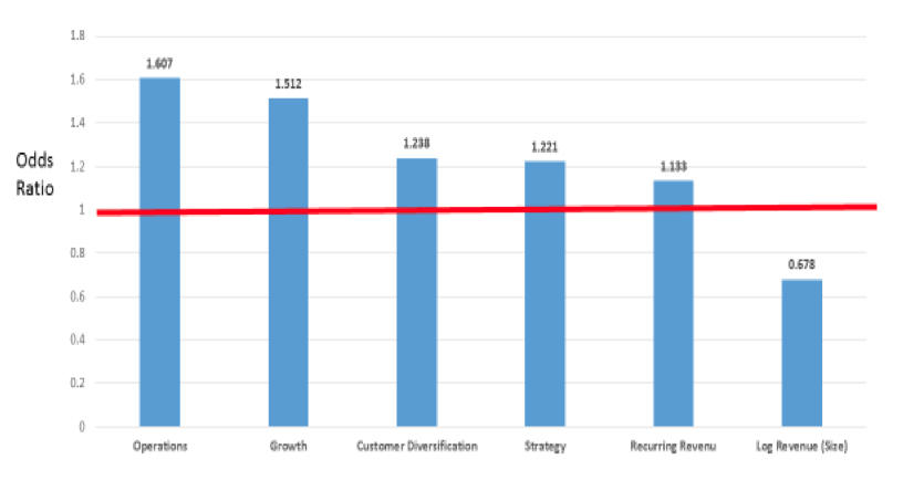 Odds Ratio: Profit Margin Predictors