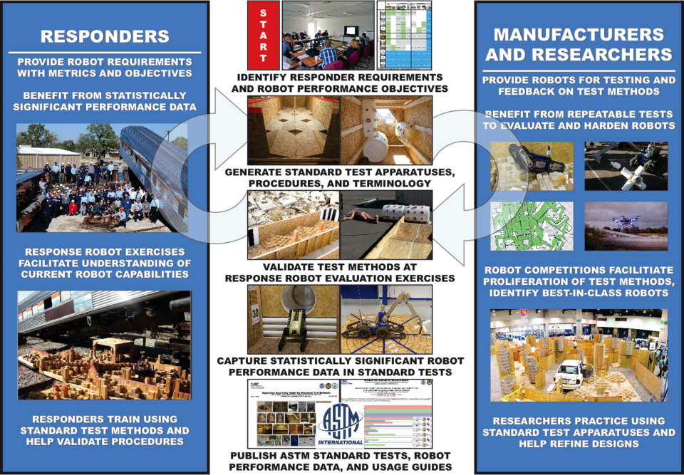 Development TestMethod Standards