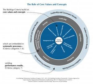 Core Values Wheel
