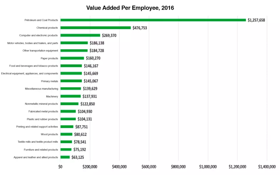 Value Added Per Employee 2016 Chart