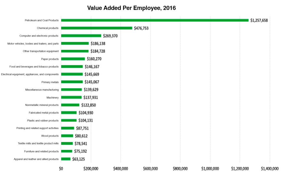 Value Added Per Employee 2016 Chart