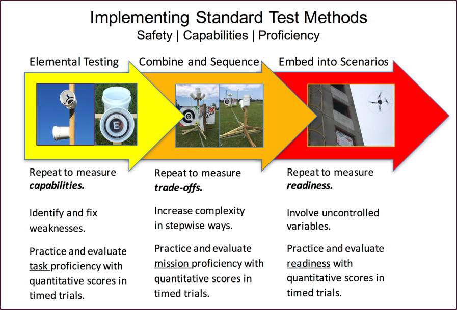 Implementing Standards