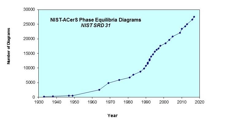 NIST ACerS Phase Equilibria Diagrams