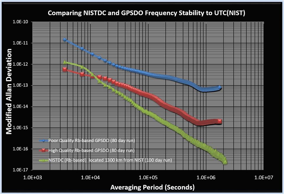 NIST disciplined clock graph