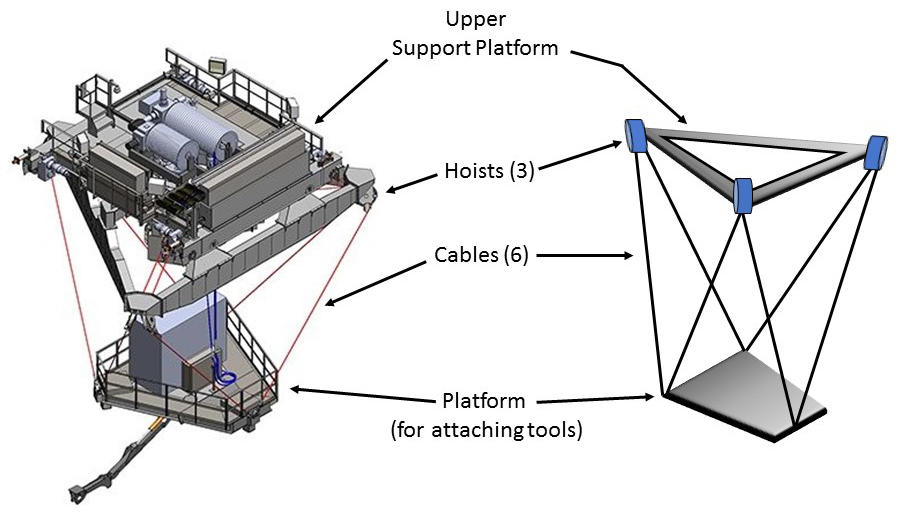 Schematics of the tensile truss and the RoboCrane showing the upper support platform, hoists, cables, and platform for attaching tools