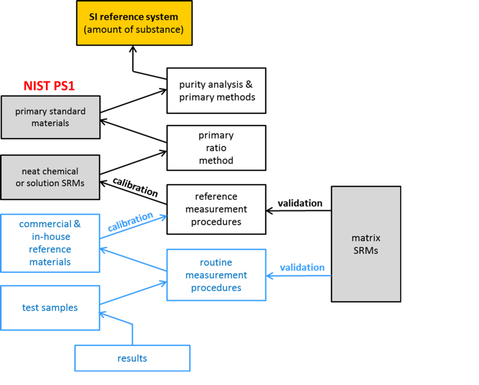 Illustration showing a measurement traceability chain consisting of multiple procedural steps in labeled boxes, starting with results and ending with the SI reference system. 