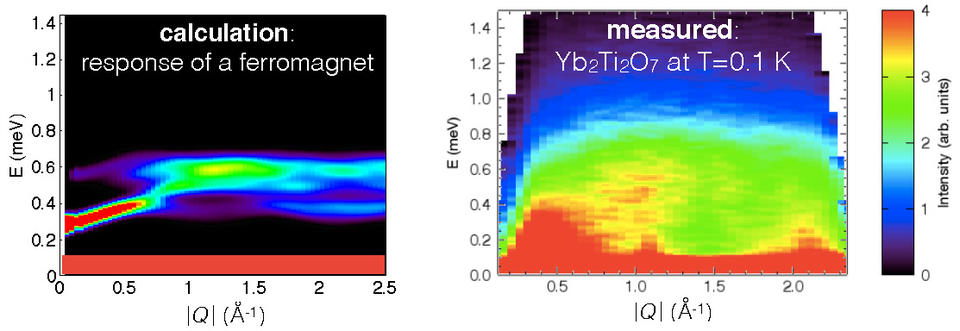 Neutron scattering data