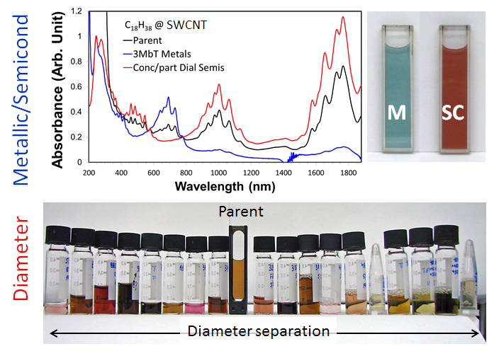 Images of SWCNT populations separated by surfactant ATPE methods.  On top, the separation of blue metallic and orange semiconducting SWCNT is shown.  On the bottom, an orange mixture of SWCNTs is separated into vials with different average diameter SWCNTs