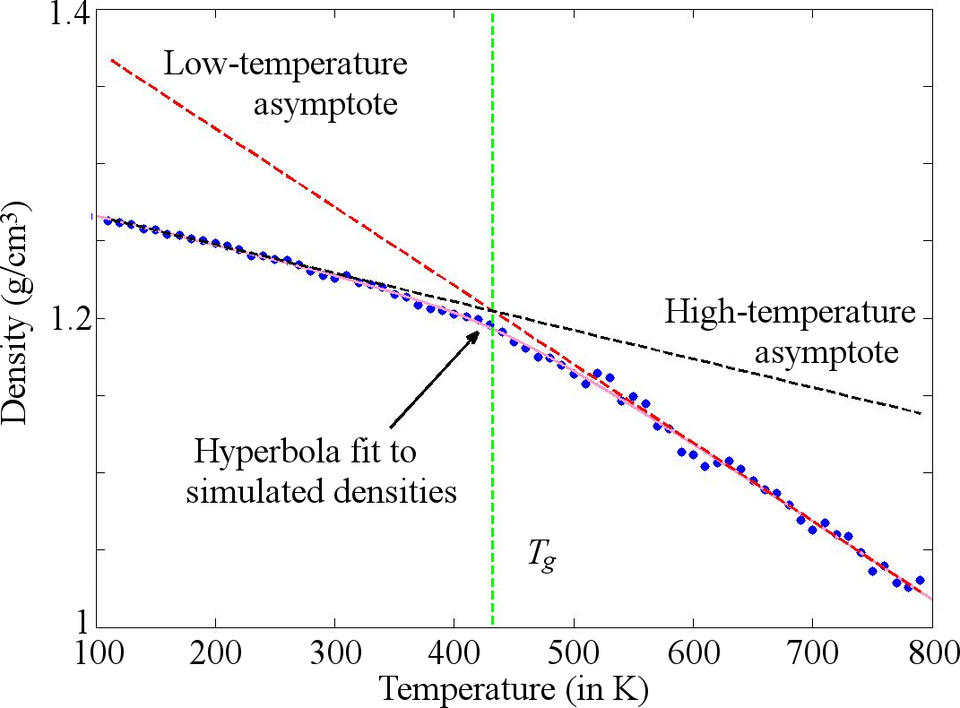 Molecular dynamics simulation