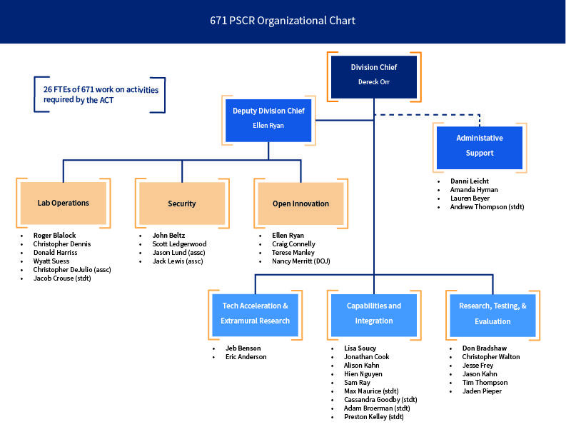 Web of staff organization and relation within Division 671