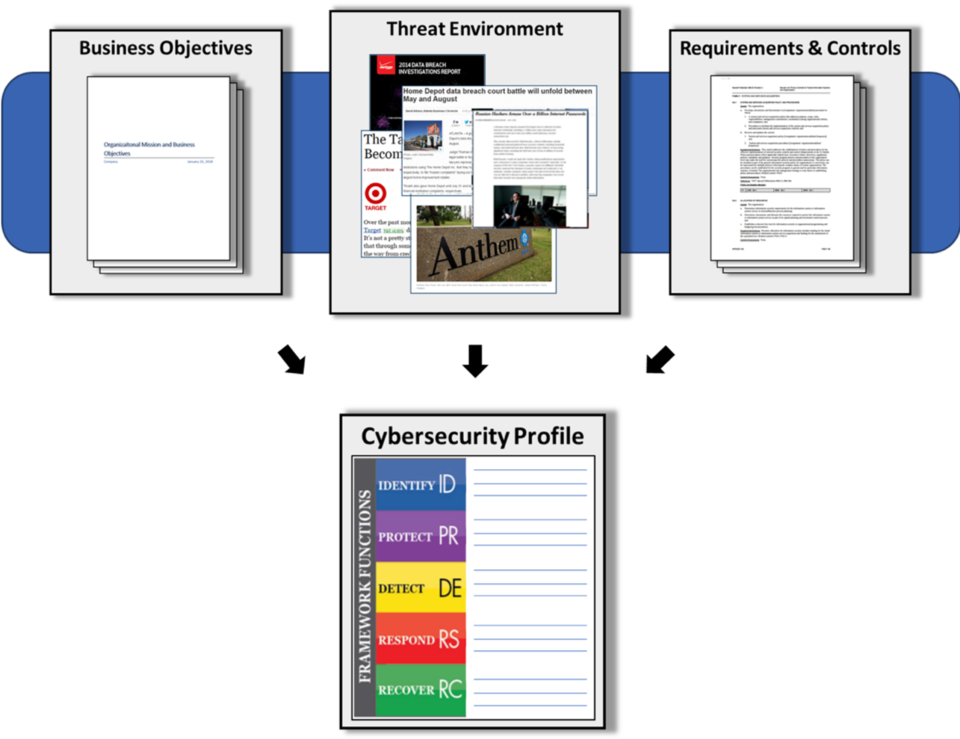 CSF Profiles