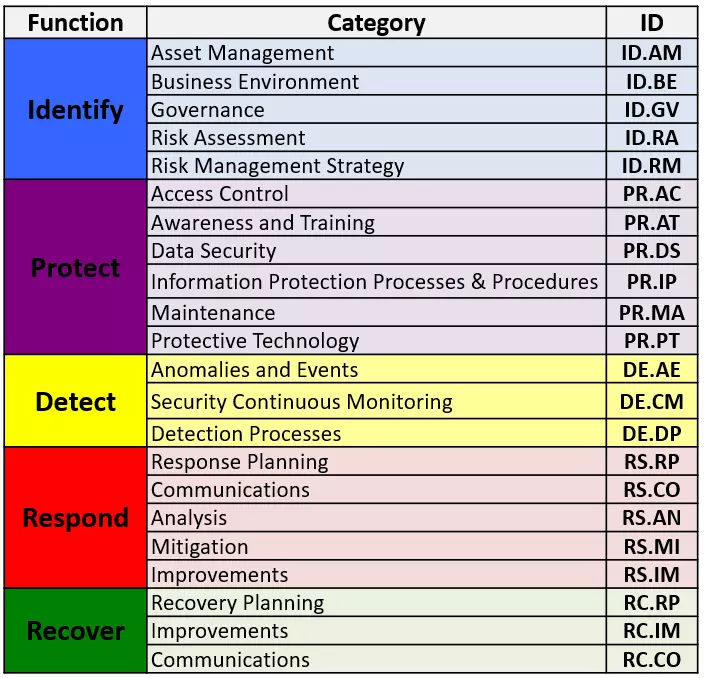 Framework Cores' Functions and Categories