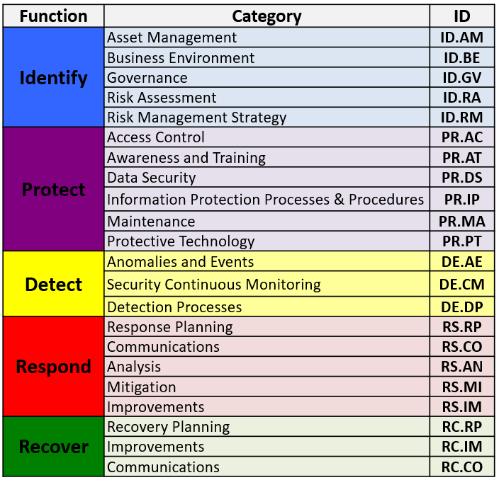 Framework Cores' Functions and Categories