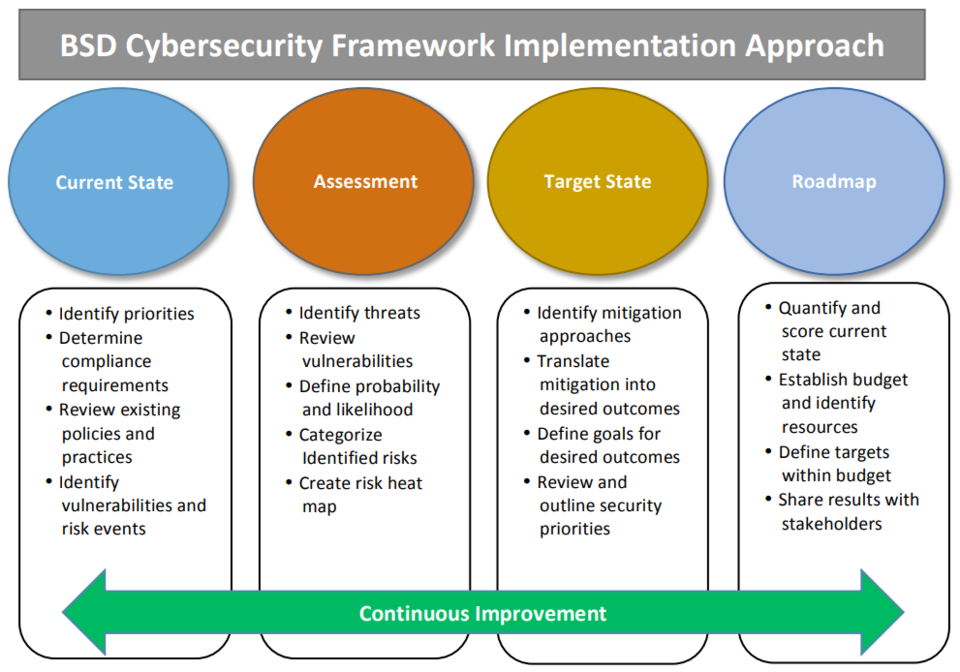 Cybersecurity Frameworks, Architectures & Roadmaps - PRIMO.ai