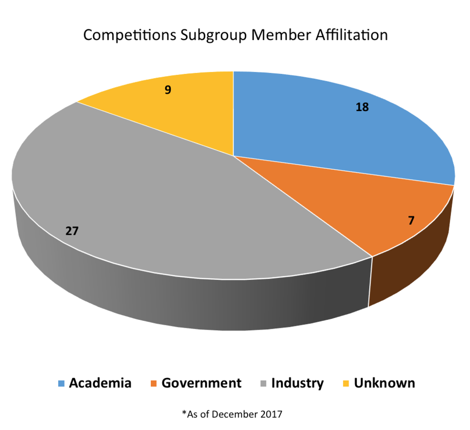 Competitions pie chart _NICE December 2017