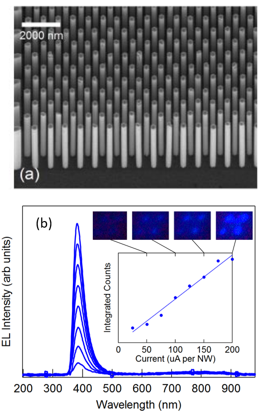 Upper: tilt view of hexagonal array of 100-plus nanowires with 100 nm spacing; lower: electroluminescence spectra of GaN LED array showing increasing luminescence with increasing current and peak at 380 nm