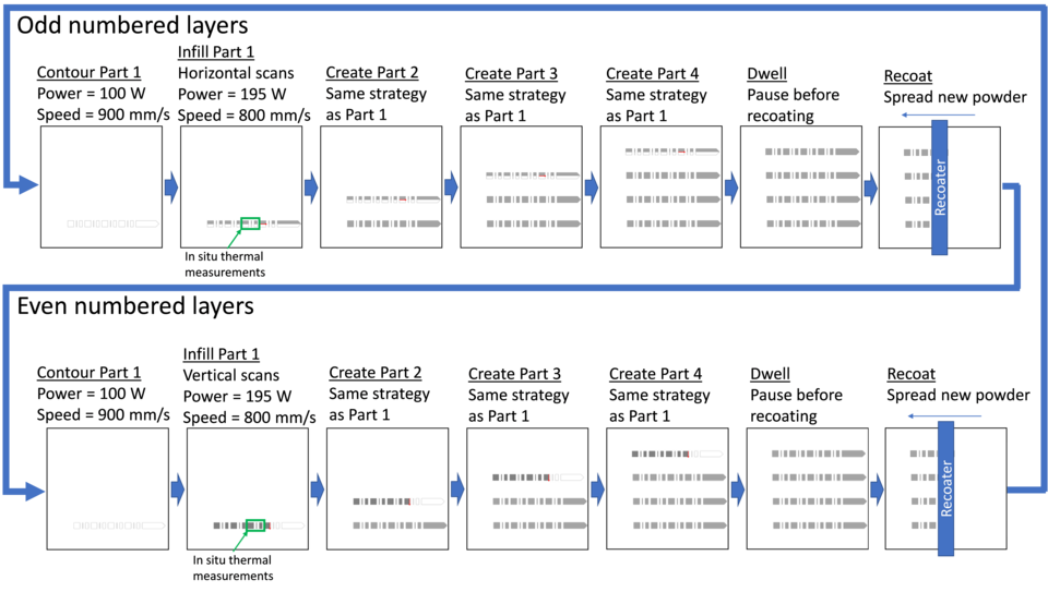 Illustration of the build strategy. This strategy is used to create both the IN625 and stainless steel 15-5 parts.