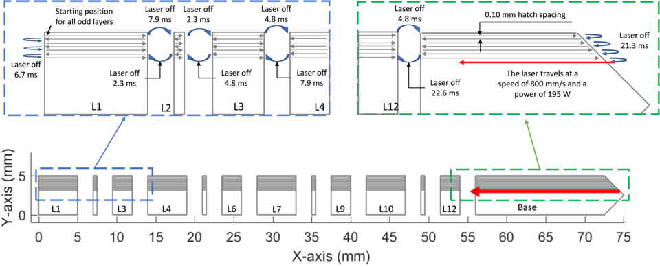 Description of the odd layer scan pattern and the laser-off time between each scan line. This is the same for both materials. Note that the number of scan tracks in each figure is not accurate, this figure is only intended to illustrate the laser timing.