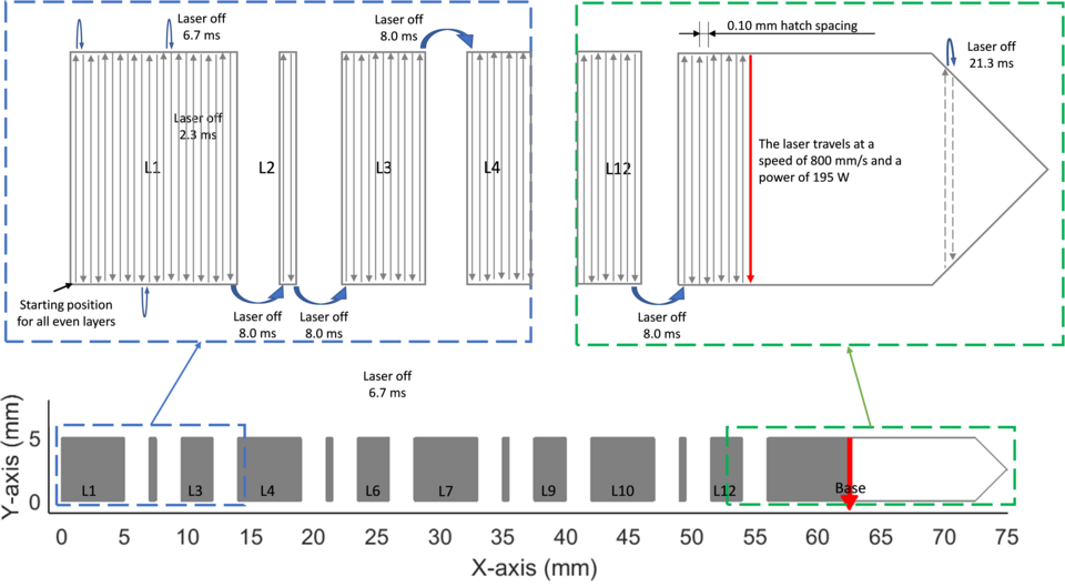 Description of the even layer scan pattern and the laser-off time between each scan line.