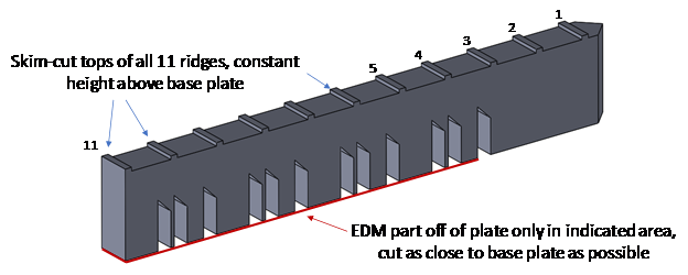 Ridge numbering and location of EDM cut which results in upward distortion.