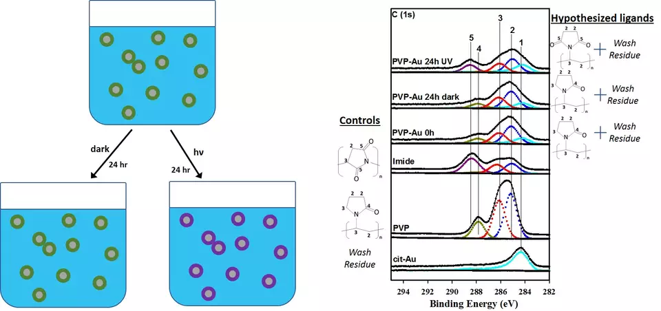 Hi-res XP spectra reveal photochemical transformations
