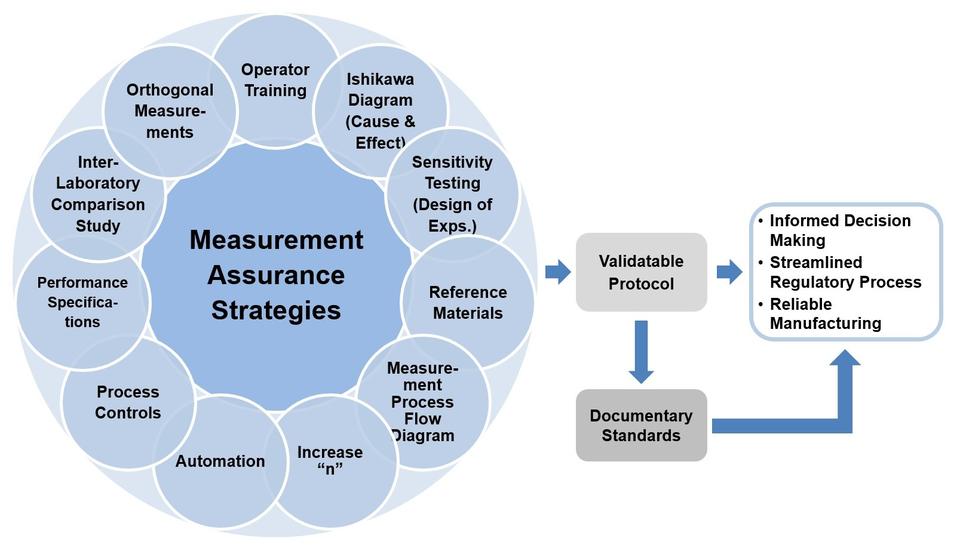 Measurement Assurance Framework