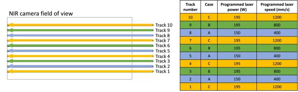 Illustration of the 10 different scan tracks and the power and speed cases used to create each.