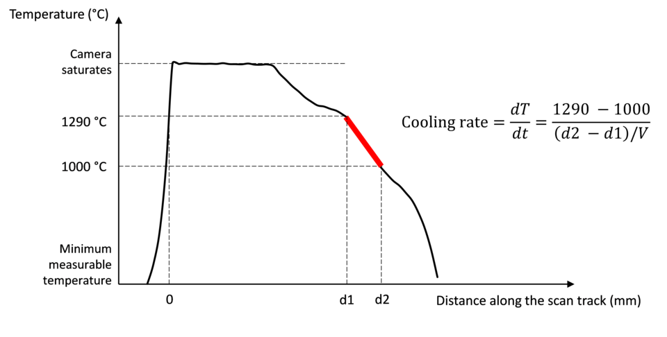 Illustration of the calculation of the cooling rate based on a scan track temperature profile measured using the SWIR camera.