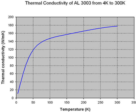 Thermal Conductivity of AL 3003 from 4K to 300K