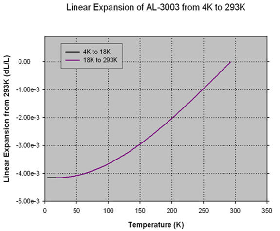 Linear Expansion of AL 3003 from 4K to 293K