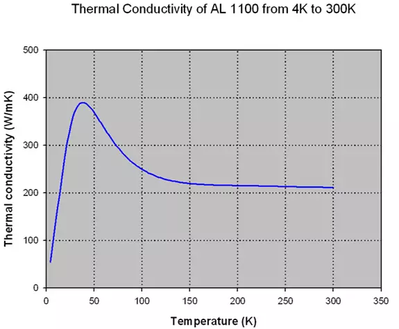 Thermal conductivity plot of aluminum 1100 from 4 K to 300 K