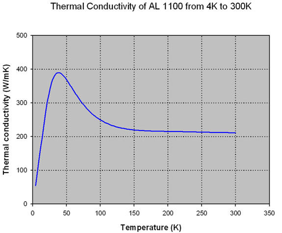 Thermal conductivity plot of aluminum 1100 from 4 K to 300 K
