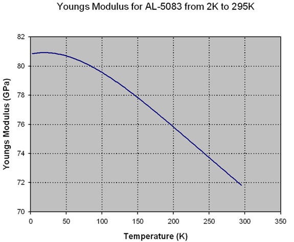 Young's Modulus of AL from 2K to 295K