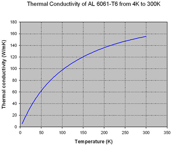 Thermal Conductivity of AL 6061-T6 from 4K to 300K