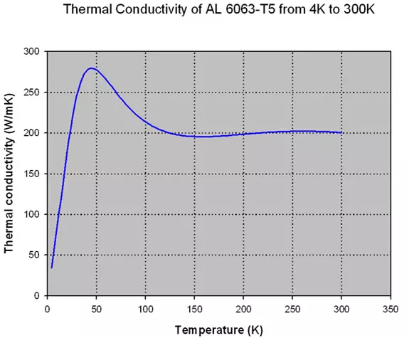 Thermal Conductivity of AL 6063-T5 from 4K to 300K